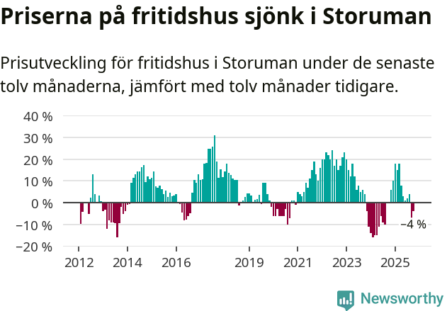 Graf: Prisutveckling för fritidshus i Storumans kommun
