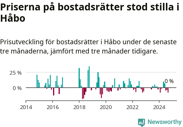 Graf: Prisutveckling för bostadsrätter i Håbo kommun