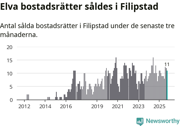 Graf: Antal sålda bostadsrätter i Filipstads kommun