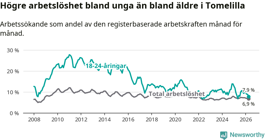 Graf: Skillnad i arbetslöshet mellan unga och hela befolkningen i Tomelilla kommun
