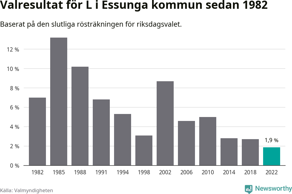 Liberalernas resultat över tid