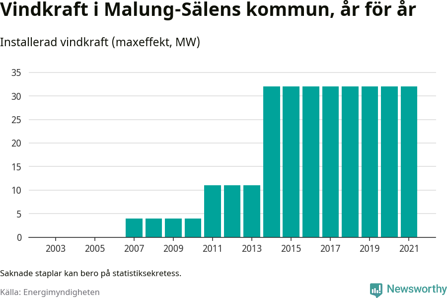 stapeldiagram som visar den totala installerade effekten från år till år.