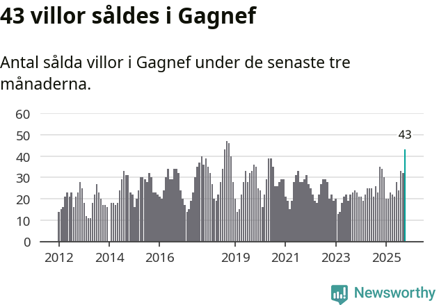 Graf: Antal sålda villor i Gagnefs kommun