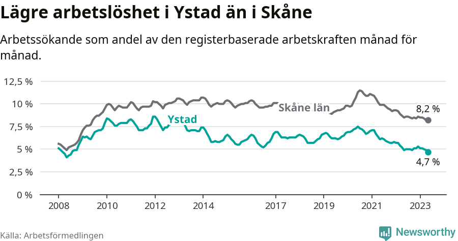 Graf: Arbetslöshet i Ystads kommun och Skåne län