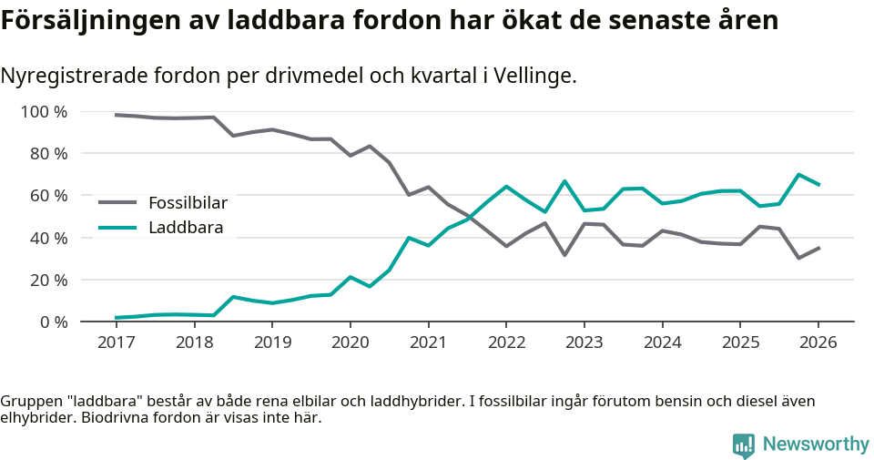 Graf: Andel laddbara bilar av alla nyregistreringar över tid