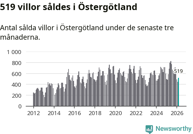 Graf: Antal sålda villor i Östergötlands län
