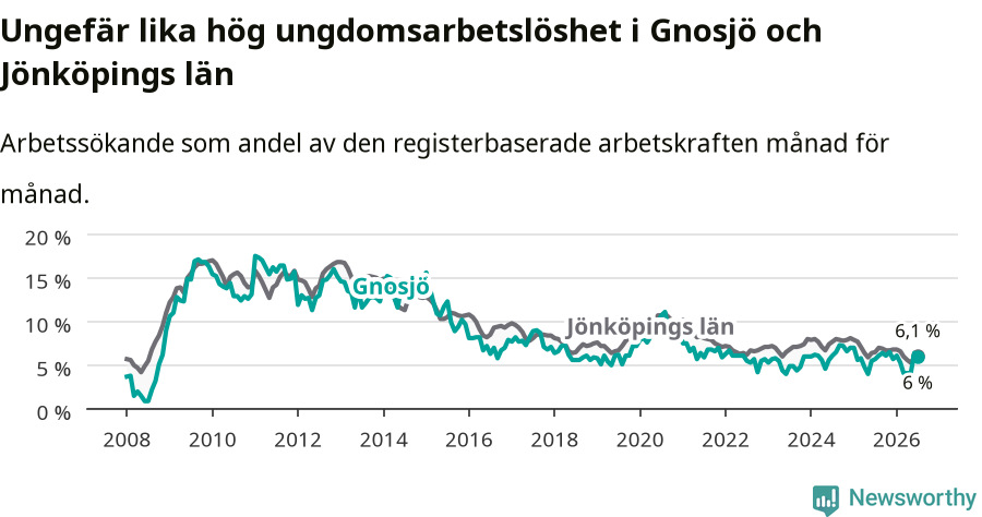 Graf: Arbetslöshet bland unga i Gnosjö kommun och Jönköpings län