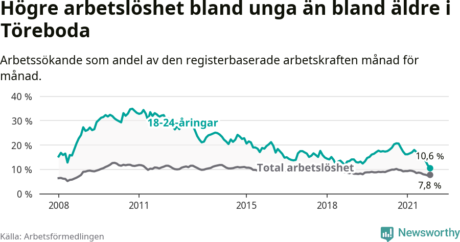 Graf: Skillnad i arbetslöshet mellan unga och hela befolkningen i Töreboda kommun