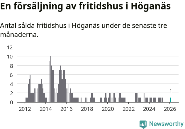 Graf: Antal sålda fritidshus i Höganäs kommun