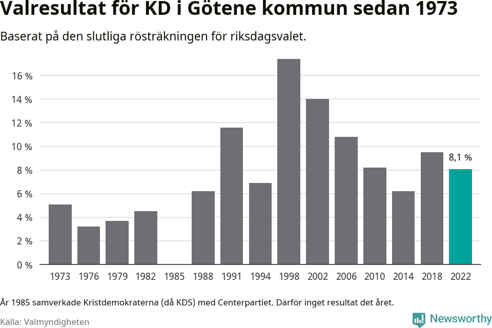 Kristdemokraternas resultat över tid