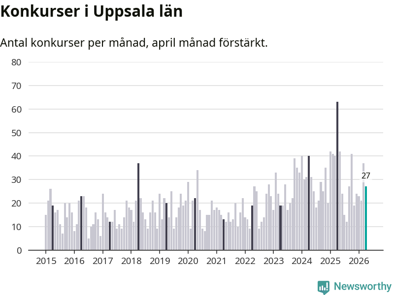Graf: Antal konkurser per månad i Uppsala län