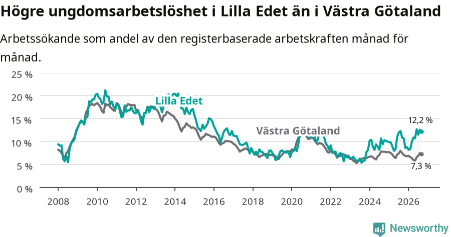 Graf: Arbetslöshet bland unga i Lilla Edets kommun och Västra Götalands län