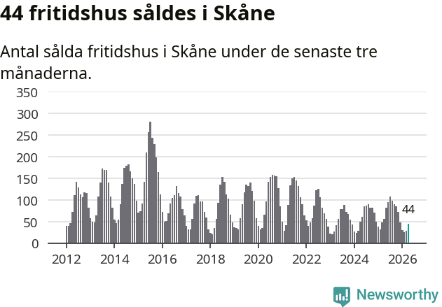 Graf: Antal sålda fritidshus i Skåne län