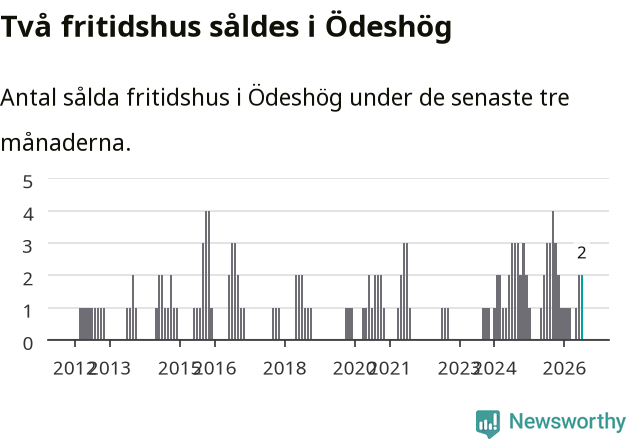 Graf: Antal sålda fritidshus i Ödeshögs kommun