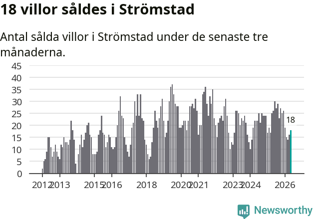 Graf: Antal sålda villor i Strömstads kommun