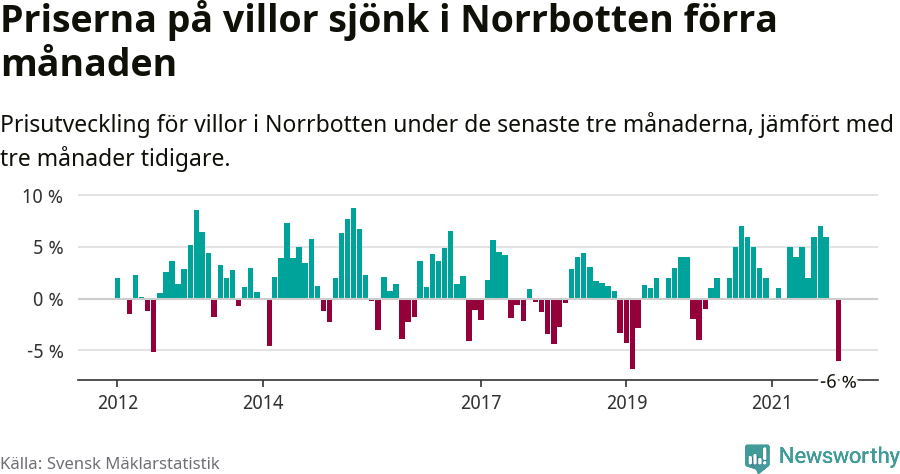 Graf: Prisutveckling för villor i Norrbottens län