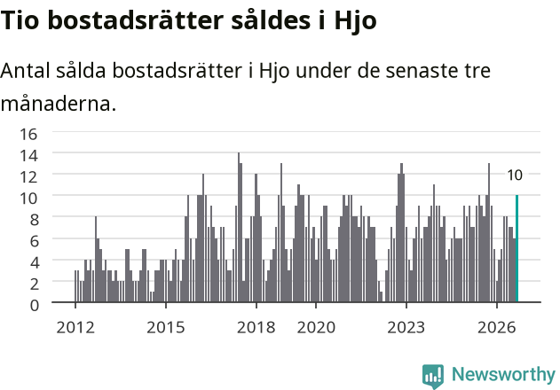 Graf: Antal sålda bostadsrätter i Hjo kommun