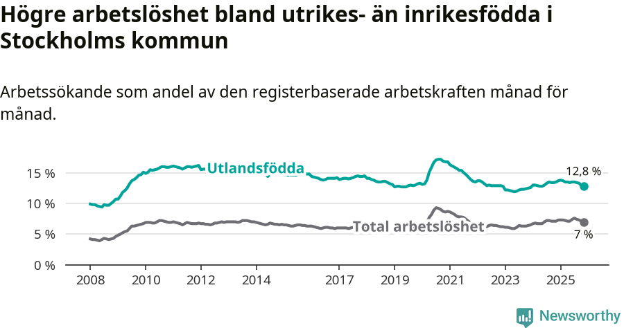Graf: Skillnad i arbetslöshet mellan utrikesfödda och hela befolkningen i Stockholms kommun