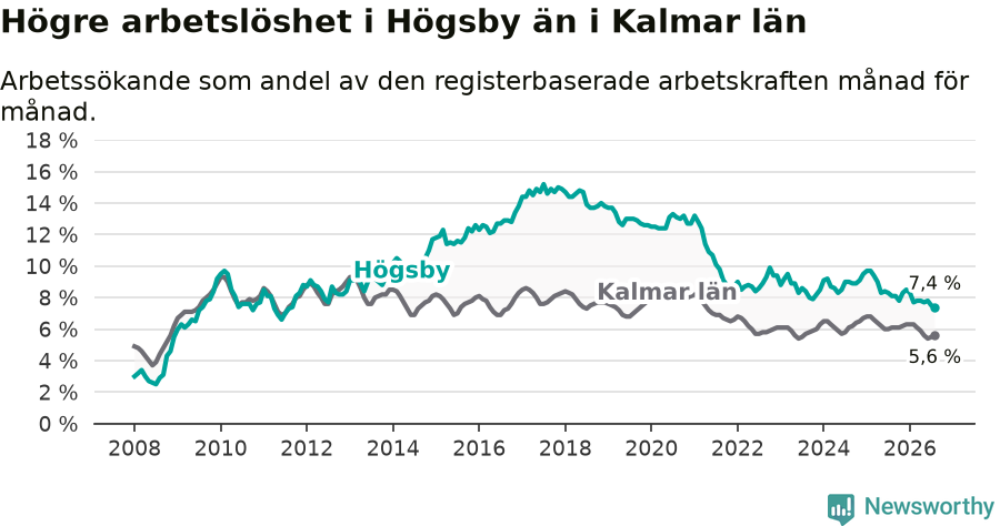 Graf: Arbetslöshet i Högsby kommun och Kalmar län