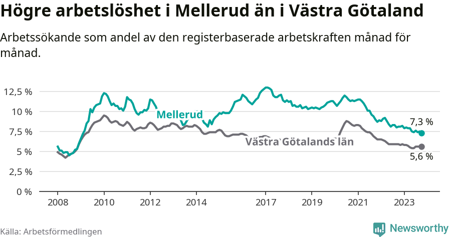 Graf: Arbetslöshet i Melleruds kommun och Västra Götalands län