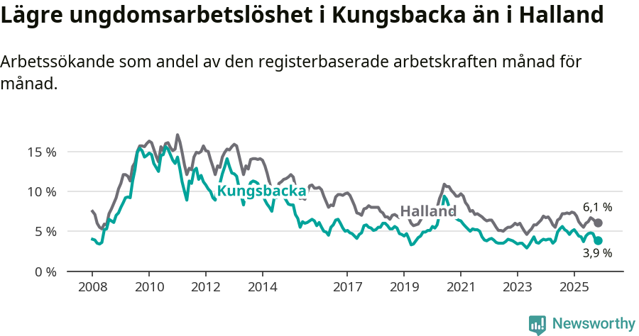 Graf: Arbetslöshet bland unga i Kungsbacka kommun och Hallands län