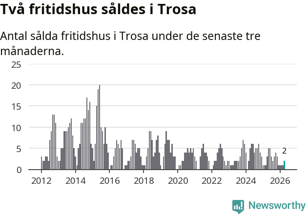 Graf: Antal sålda fritidshus i Trosa kommun