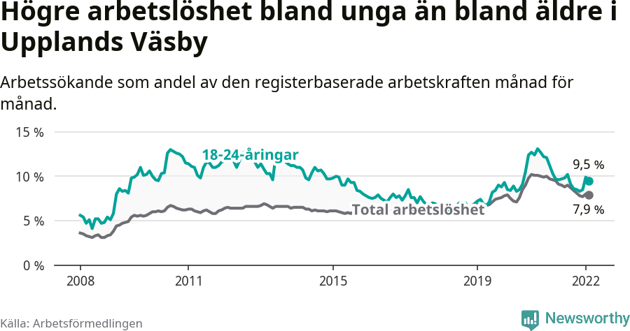 Graf: Skillnad i arbetslöshet mellan unga och hela befolkningen i Upplands Väsby kommun