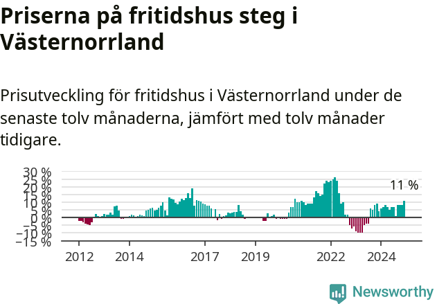 Graf: Prisutveckling för fritidshus i Västernorrlands län