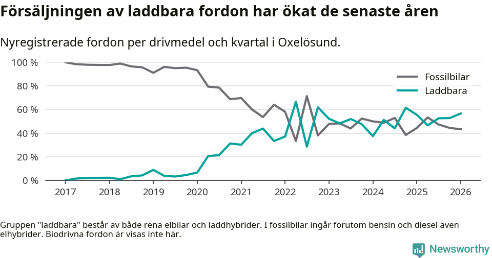 Graf: Andel laddbara bilar av alla nyregistreringar över tid
