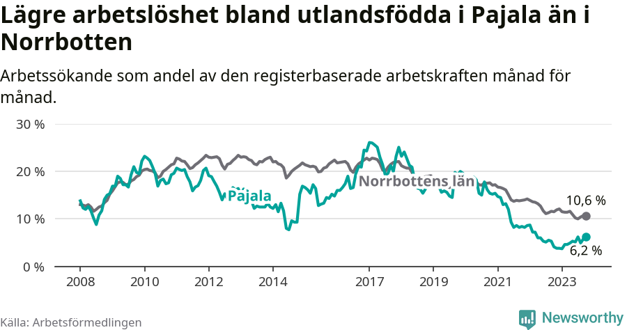 Graf: Arbetslöshet bland utrikesfödda i Pajala kommun och Norrbottens län