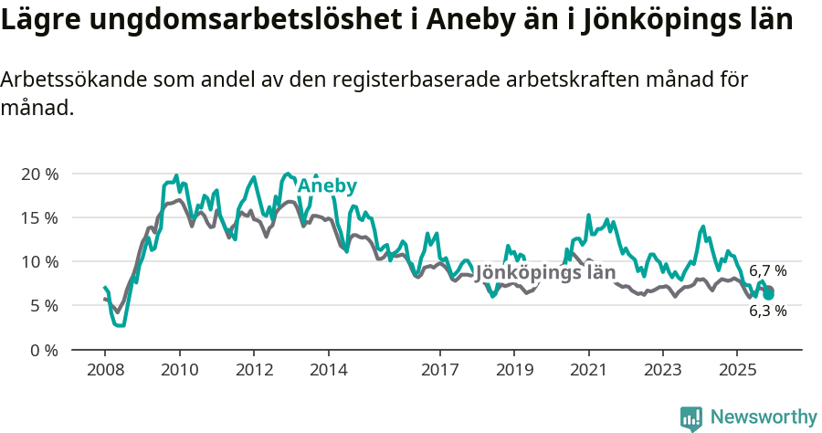Graf: Arbetslöshet bland unga i Aneby kommun och Jönköpings län