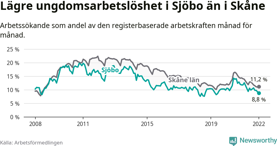 Graf: Arbetslöshet bland unga i Sjöbo kommun och Skåne län