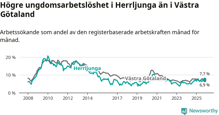 Graf: Arbetslöshet bland unga i Herrljunga kommun och Västra Götalands län