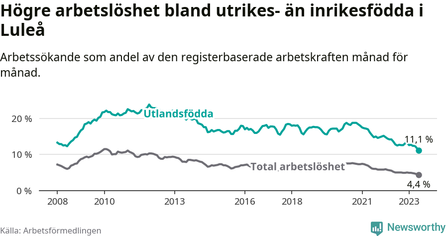 Graf: Skillnad i arbetslöshet mellan utrikesfödda och hela befolkningen i Luleå kommun