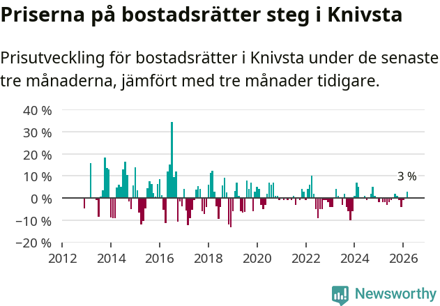 Graf: Prisutveckling för bostadsrätter i Knivsta kommun