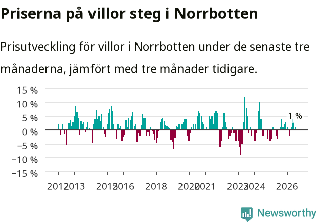 Graf: Prisutveckling för villor i Norrbottens län