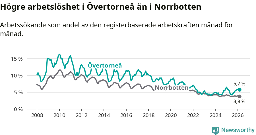 Graf: Arbetslöshet i Övertorneå kommun och Norrbottens län