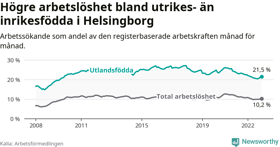 Graf: Skillnad i arbetslöshet mellan utrikesfödda och hela befolkningen i Helsingborgs kommun