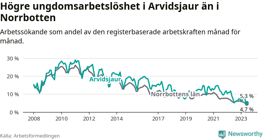 Graf: Arbetslöshet bland unga i Arvidsjaurs kommun och Norrbottens län