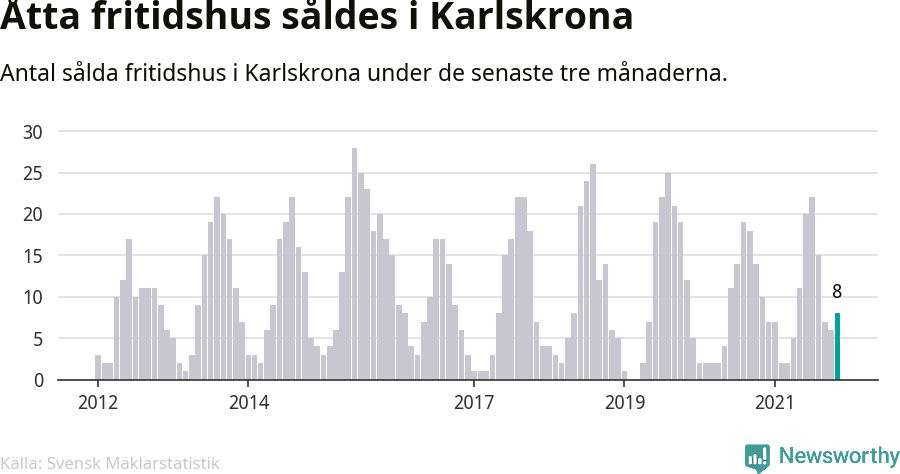 Graf: Antal sålda fritidshus i Karlskrona kommun