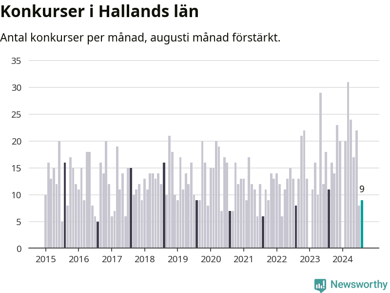 Graf: Antal konkurser per månad i Hallands län