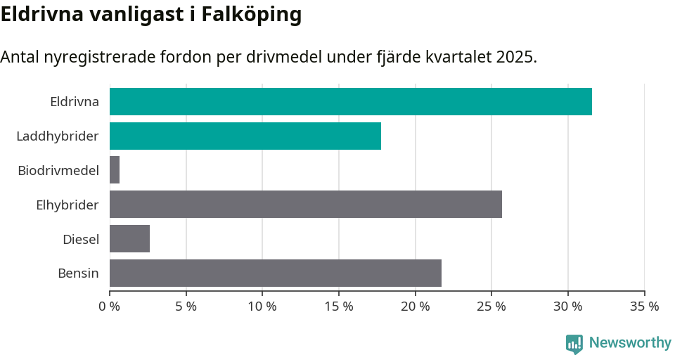 Graf: Antal nyregistrerade fordon per drivmedel