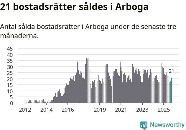 Graf: Antal sålda bostadsrätter i Arboga kommun