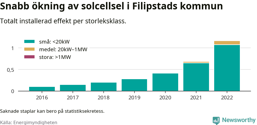 stapeldiagram som visar hur den totala effekten växer från år till år.