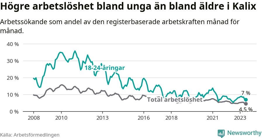 Graf: Skillnad i arbetslöshet mellan unga och hela befolkningen i Kalix kommun