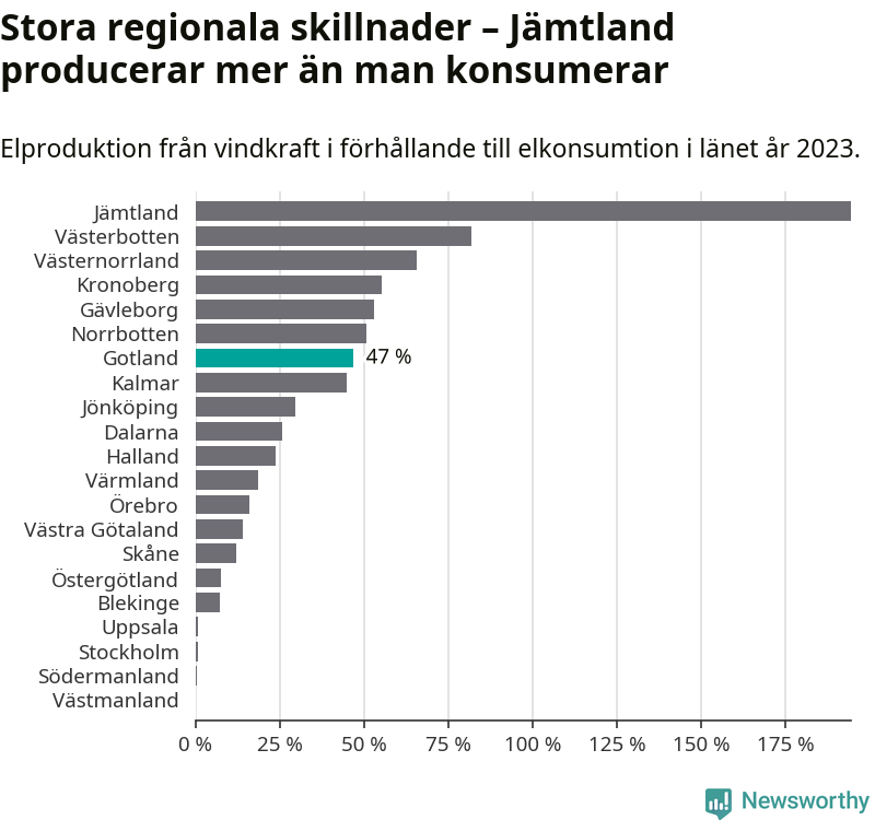 stapeldiagram som visar hur stor andel av varje läns komsumtion vindkraftsproduktionen i länet motsvarar.