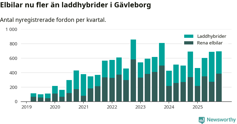 Graf: Antal nya laddhybrider och elbilar över tid