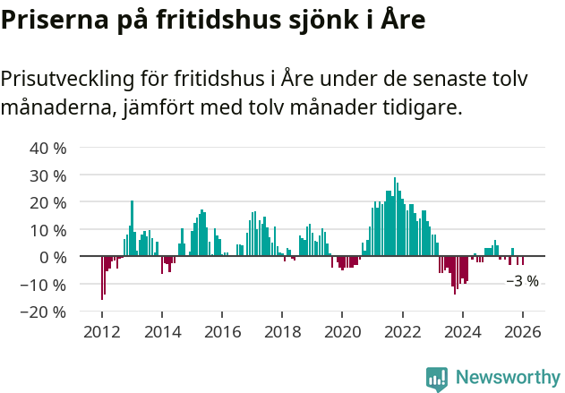 Graf: Prisutveckling för fritidshus i Åre kommun