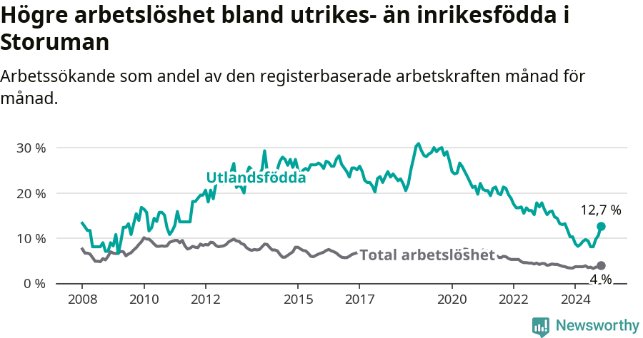 Graf: Skillnad i arbetslöshet mellan utrikesfödda och hela befolkningen i Storumans kommun
