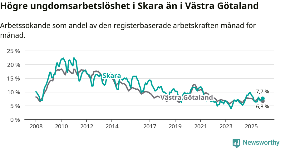Graf: Arbetslöshet bland unga i Skara kommun och Västra Götalands län
